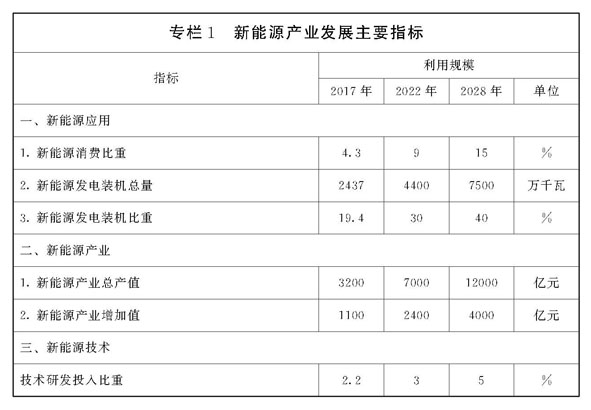 山(shān)東省新能源産業發展規劃 （2018-2028年）